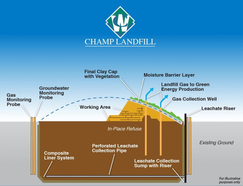 Modern Landfill Diagram