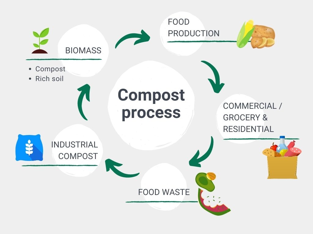 compost food waste bay disposal