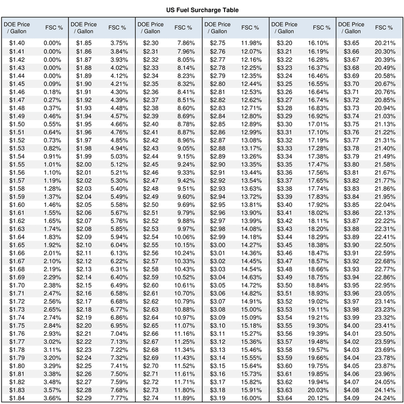 surcharge calculation surcharges