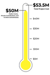 Fundraising thermometer displaying $50M raised towards $53M goal.
